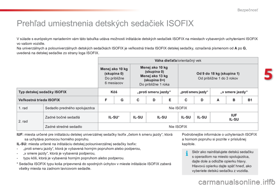 CITROEN C4 CACTUS 2018 Návod na použitie (in Slovak) 115
C4-cactus_sk_Chap05_securite_ed01-2016
Prehľad umiestnenia detských sedačiek ISOFIX
V súlade s európskym nariadením vám táto tabuľka udáva možnosti inštalácie detských sedačiek ISOF CITROEN C4 CACTUS 2018 Návod na použitie (in Slovak) 115
C4-cactus_sk_Chap05_securite_ed01-2016
Prehľad umiestnenia detských sedačiek ISOFIX
V súlade s európskym nariadením vám táto tabuľka udáva možnosti inštalácie detských sedačiek ISOF