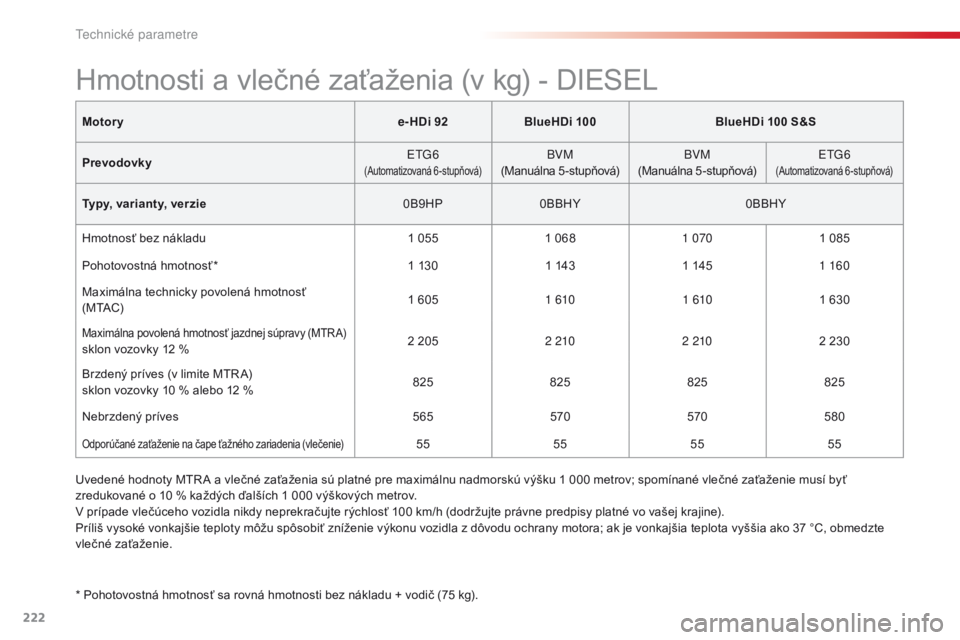CITROEN C4 CACTUS 2018  Návod na použitie (in Slovak) 222
C4-cactus_sk_Chap09_caracteristiques-techniques_ed01-2016
Motorye-HDi 92 BlueHDi 100 BlueHDi 100 S&S
Prevodovky ETG6
(Automatizovaná 6 -stupňová)BVM
(Manuálna 5-stupňová) BVM
(Manuálna 5-st