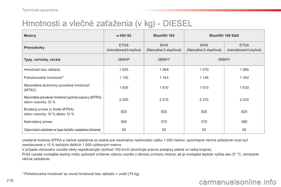 CITROEN C4 CACTUS 2016 Návod na použitie (in Slovak) 218
C4-cactus_sk_Chap09_caracteristiques-techniques_ed01-2015
Motorye-HDi 92 BlueHDi 100 BlueHDi 100 S&S
Prevodovky ETG6
(Automatizovaná 6 -stupňová)BVM
(Manuálna 5-stupňová) BVM
(Manuálna 5-st CITROEN C4 CACTUS 2016 Návod na použitie (in Slovak) 218
C4-cactus_sk_Chap09_caracteristiques-techniques_ed01-2015
Motorye-HDi 92 BlueHDi 100 BlueHDi 100 S&S
Prevodovky ETG6
(Automatizovaná 6 -stupňová)BVM
(Manuálna 5-stupňová) BVM
(Manuálna 5-st