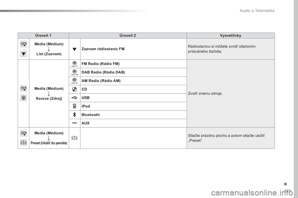CITROEN C4 CACTUS 2016  Návod na použitie (in Slovak) 233
C4-cactus_sk_Chap10b_SMEGplus_ed01-2015
Úroveň 1Úroveň 2 Vysvetlivky
Media  (Médium )
List  (Zoznam) Zoznam rádiostaníc FM
Rádiostanicu si môžete zvoliť stlačením 
príslušného tla�