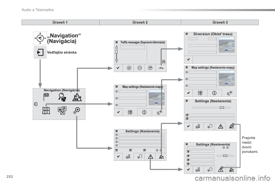 CITROEN C4 CACTUS 2016  Návod na použitie (in Slovak) 252
C4-cactus_sk_Chap10b_SMEGplus_ed01-2015
Prepnite 
medzi 
dvomi 
ponukami.
Úroveň 1
Úroveň 2Úroveň 3
Traffic messages (Dopravné informácie)
Settings (Nastavenia)
Diversion  (Obísť trasu)
