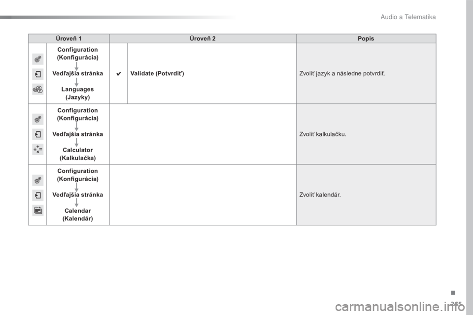 CITROEN C4 CACTUS 2016  Návod na použitie (in Slovak) 265
C4-cactus_sk_Chap10b_SMEGplus_ed01-2015
Úroveň 1Úroveň 2 Popis
Configuration 
(Konfigurácia)
Vedľajšia stránka Languages (Jaz yk y) Validate
 (Potvrdiť) Zvoliť jazyk a následne potvrdi�