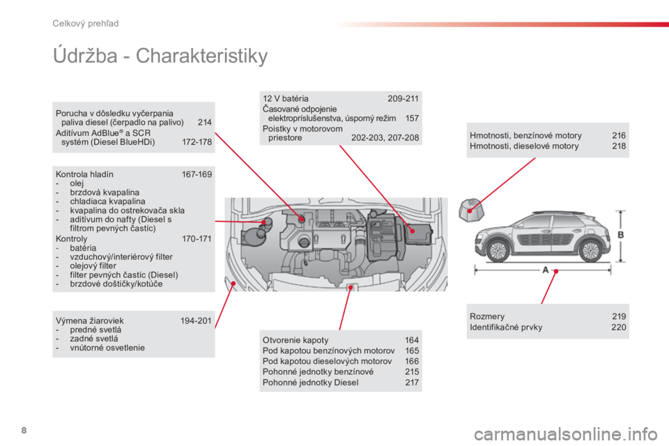 CITROEN C4 CACTUS 2016  Návod na použitie (in Slovak) 8
C4-cactus_sk_Chap00b_vue-ensemble_ed01-2015
Porucha v dôsledku vyčerpania  
paliva diesel (čerpadlo na palivo)  2 14
Aditívum AdBlue
® a SCR  
systém (Diesel BlueHDi)  1 72-178
Údržba - Char