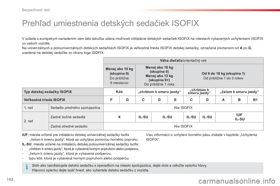 CITROEN C4 CACTUS 2015  Návod na použitie (in Slovak) 152
C4-cactus_sk_Chap08_securite-enfants_ed02-2014
Prehľad umiestnenia detských sedačiek ISOFIX
v súlade s európskym nariadením vám táto tabuľka udáva možnosti inštalácie detských sedač