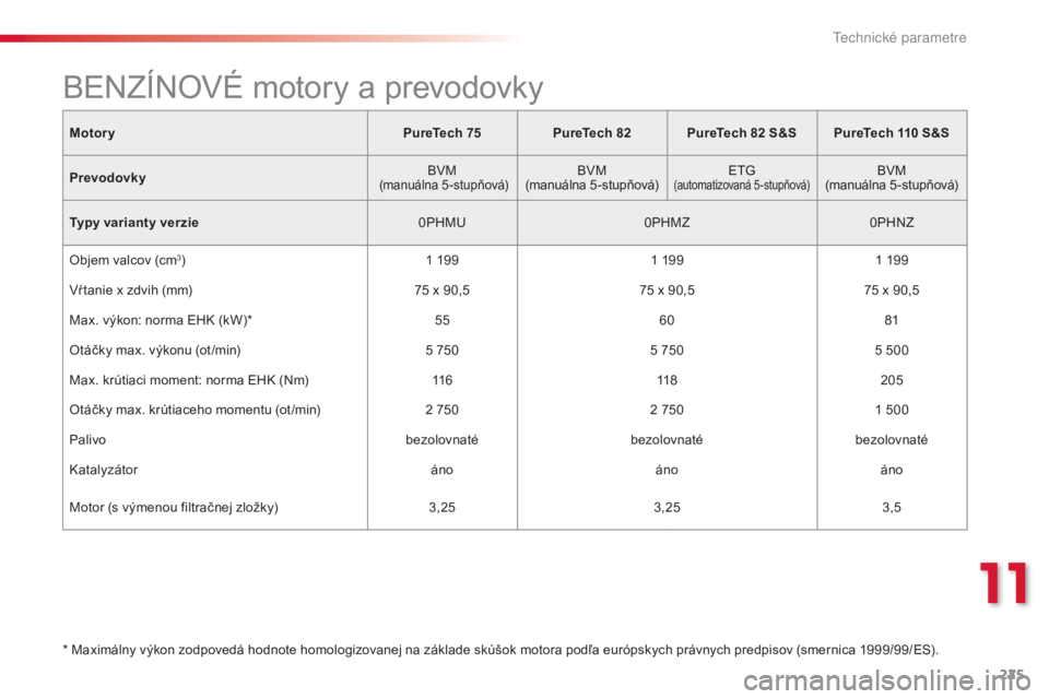 CITROEN C4 CACTUS 2015  Návod na použitie (in Slovak) 225
C4-cactus_sk_Chap11_caracteristiques-techniques_ed02-2014
MotoryPureTech 75PureTech 82 PureTech 82   S&S PureTech 110   S&S
Prevodovky B
v
M (manuálna 5 -stupňová)BvM
(
manuálna 5-stupňová)e