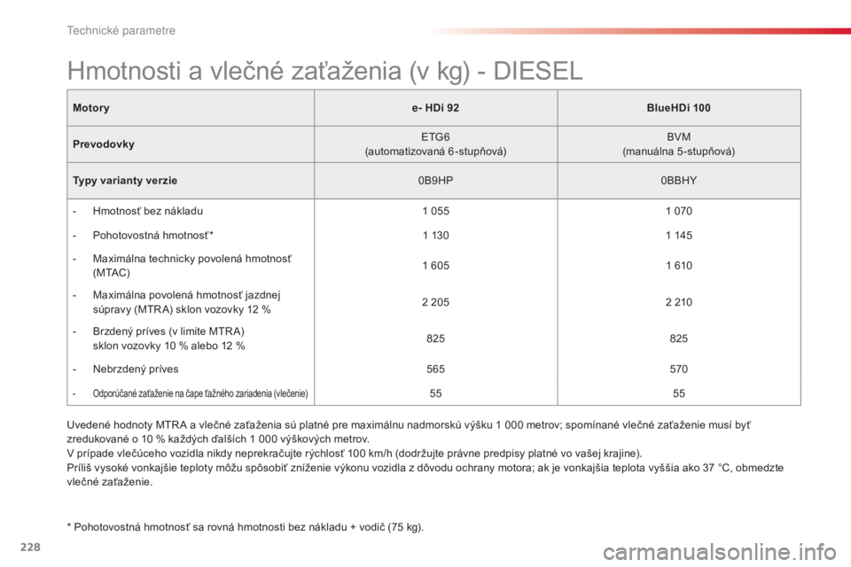 CITROEN C4 CACTUS 2015  Návod na použitie (in Slovak) 228
C4-cactus_sk_Chap11_caracteristiques-techniques_ed02-2014
Motorye- HDi 92 BlueHDi 100
Prevodovky
e
 t
G
 6
(automatizovaná 6 -stupňová) B
v
M
(

manuálna 5-stupňová)
Typy varianty verzie 0B9