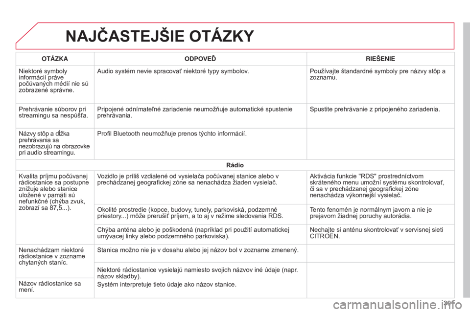 CITROEN C4 CACTUS 2015  Návod na použitie (in Slovak) NAJČASTEJŠIE OTáZKY
301
OT
áz
KA
ODPOVEĎ RIEŠENIE
Niektoré symboly 
informácií práve 
počúvaných médií nie sú 
zobrazené správne.
a

udio systém nevie spracovať niektoré typy symb