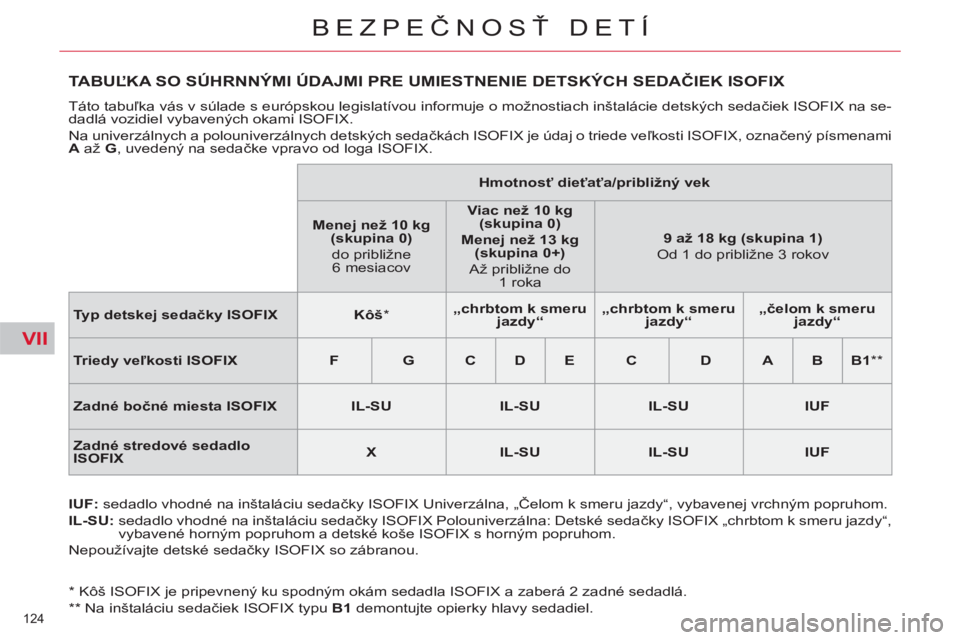 CITROEN C4 PICASSO 2013  Návod na použitie (in Slovak) VII
124 
BEZPEČNOSŤ DETÍ
 
 
*   
Kôš ISOFIX je pripevnený ku spodným okám sedadla ISOFIX a zaberá 2 zadné sedadlá.  
   
**  
 Na inštaláciu sedačiek ISOFIX typu  B1  
demontujte opierk