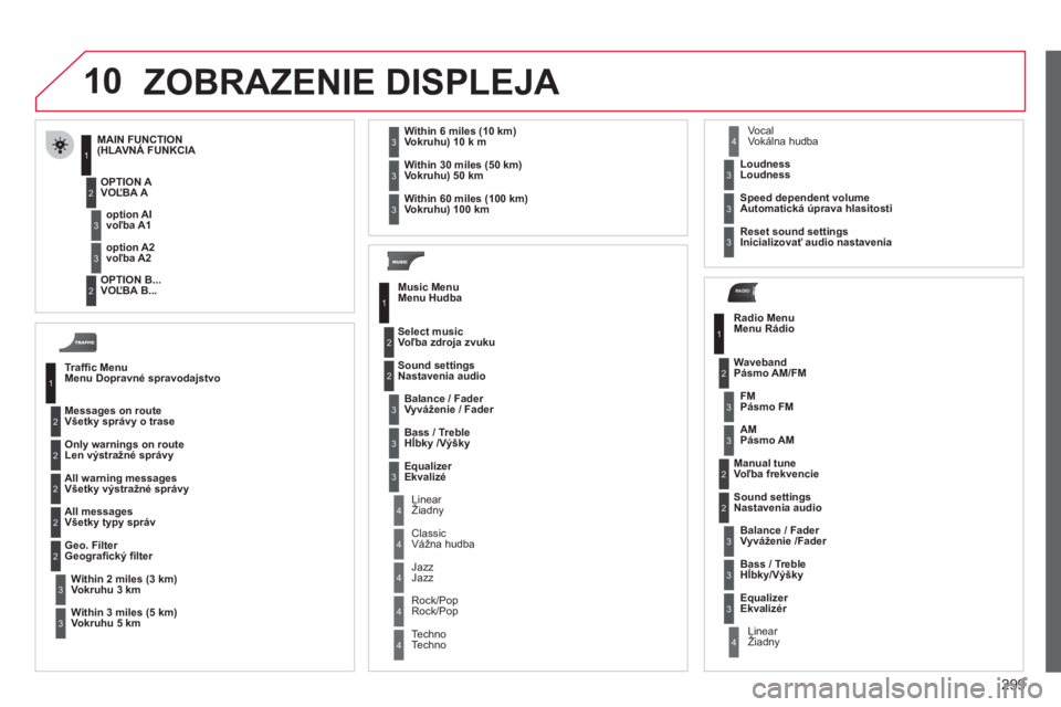 CITROEN C4 PICASSO 2013  Návod na použitie (in Slovak) 299
10
RADIO
  ZOBRAZENIE DISPLEJA 
Trafﬁ c Menu
Menu Dopravné spravodajstvo  
Messa
ges on routeVšetky správy o trase 
Only warnings on rout
eLen výstražné správy 
All warning messagesVšetk
