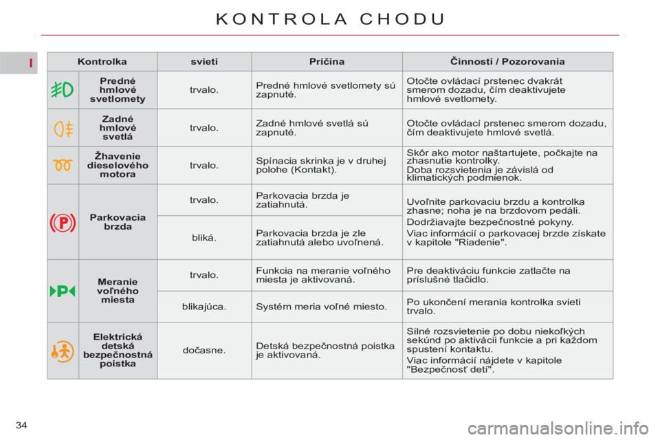 CITROEN C4 PICASSO 2013  Návod na použitie (in Slovak) I
34
KONTROLA CHODU
   
 
Kontrolka 
 
   
 
svieti 
 
   
 
Príčina 
 
   
 
Činnosti 
 
 / Pozorovania 
 
 
   
 
    
 
Predné 
hmlové 
svetlomety 
 
    
trvalo.    Predné hmlové svetlomety