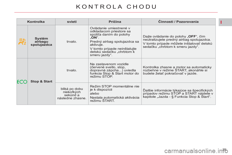 CITROEN C4 PICASSO 2013  Návod na použitie (in Slovak) I
35 
KONTROLA CHODU
   
 
Kontrolka 
 
   
 
svieti 
 
   
 
Príčina 
 
   
 
Činnosti 
 
 / Pozorovania 
 
 
    
 
 
Stop & Start 
 
    
trvalo.    Na zastavenom vozidle 
(červené svetlo, sto