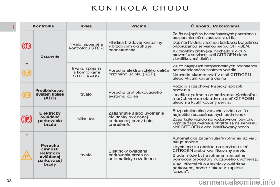 CITROEN C4 PICASSO 2013  Návod na použitie (in Slovak) I
38
KONTROLA CHODU
   
 
Kontrolka 
 
   
 
svieti 
 
   
 
Príčina 
 
   
 
Činnosti 
 
 / Pozorovania 
 
 
   
 
    
 
Protiblokovací 
systém kolies 
(ABS)   
    
trvalo.    Porucha protiblo