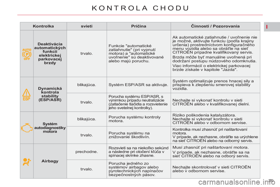 CITROEN C4 PICASSO 2013  Návod na použitie (in Slovak) I
39 
KONTROLA CHODU
      
 
Deaktivácia 
automatických 
funkcií 
elektrickej 
parkovacej 
brzdy 
 
    
trvalo.    Funkcie "automatické 
zatiahnutie" (pri vypnutí 
motora) a "automatické 
uvo�