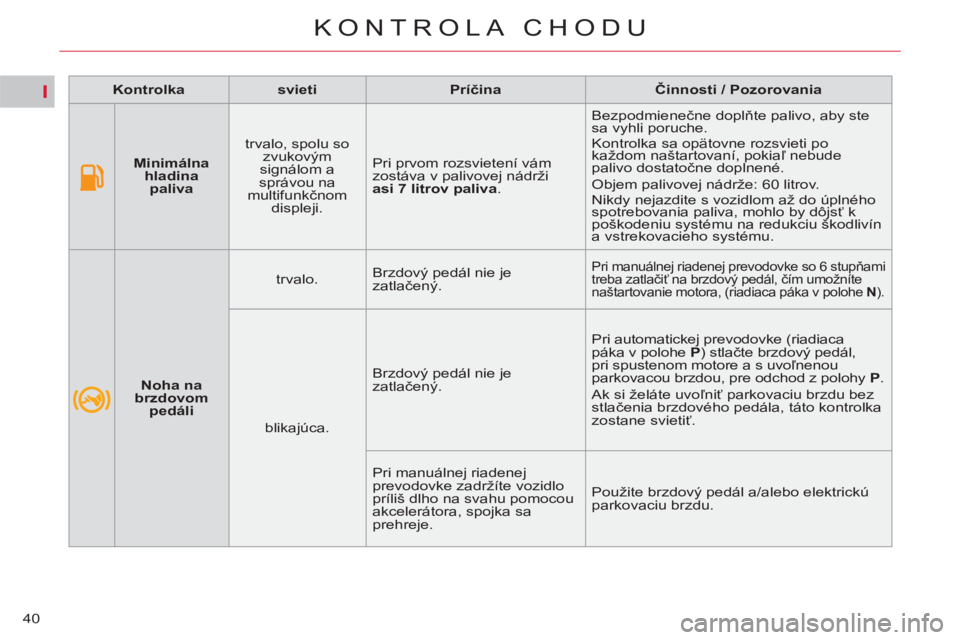CITROEN C4 PICASSO 2013  Návod na použitie (in Slovak) I
40
KONTROLA CHODU
   
 
Kontrolka 
 
   
 
svieti 
 
   
 
Príčina 
 
   
 
Činnosti 
 
 / Pozorovania 
 
 
   
 
    
 
Minimálna 
hladina 
paliva 
 
    
trvalo, spolu so 
zvukovým 
signálom