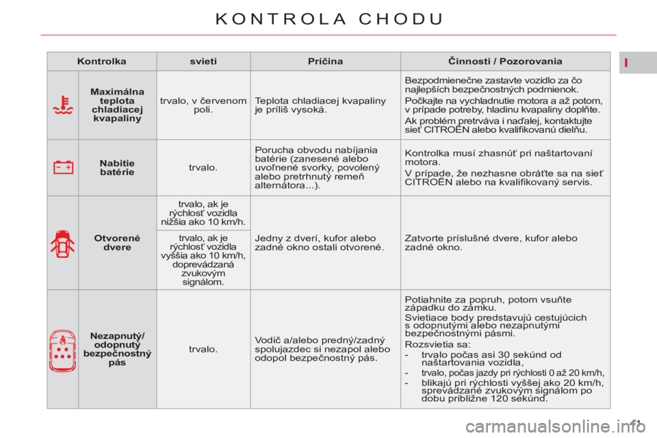 CITROEN C4 PICASSO 2013  Návod na použitie (in Slovak) I
41 
KONTROLA CHODU
   
 
Kontrolka 
 
   
 
svieti 
 
   
 
Príčina 
 
   
 
Činnosti 
 
 / Pozorovania 
 
 
   
 
    
 
Maximálna 
teplota 
chladiacej 
kvapaliny 
 
    
trvalo, v červenom 
p