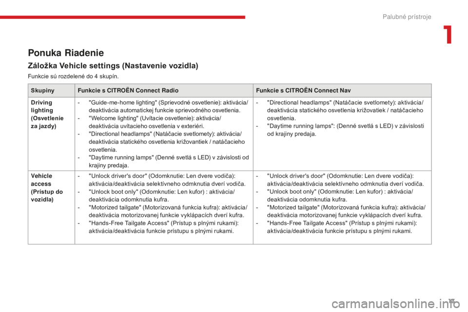 CITROEN C4 SPACETOURER 2018  Návod na použitie (in Slovak) 13
C4-Picasso-II_sk_Chap01_instruments-bord_ed02-2016
Ponuka Riadenie
Záložka Vehicle settings (Nastavenie vozidla)
Funkcie sú rozdelené do 4 skupín.
S kupiny Funkcie s CITROËN Connect Radio Fun