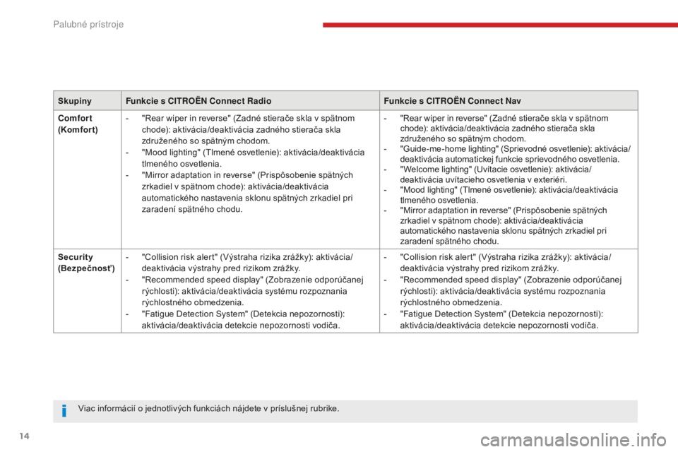 CITROEN C4 SPACETOURER 2018  Návod na použitie (in Slovak) 14
C4-Picasso-II_sk_Chap01_instruments-bord_ed02-2016
SkupinyFunkcie s CITROËN Connect Radio Funkcie s CITROËN Connect Nav
Comfort 
(Komfort) -
 
"
 Rear wiper in reverse" (Zadné stierače 