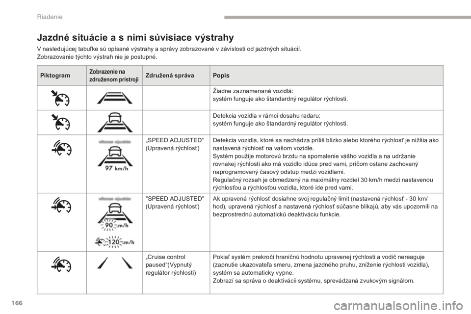 CITROEN C4 SPACETOURER 2018  Návod na použitie (in Slovak) 166
C4-Picasso-II_sk_Chap04_conduite_ed02-2016
PiktogramZobrazenie na 
združenom prístrojiZdružená správaPopis
Žiadne zaznamenané vozidlá: 
systém funguje ako štandardný regulátor rýchlos