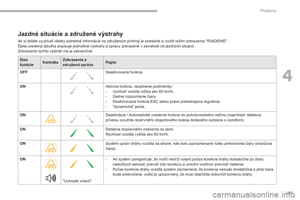 CITROEN C4 SPACETOURER 2018  Návod na použitie (in Slovak) 185
C4-Picasso-II_sk_Chap04_conduite_ed02-2016
Jazdné situácie a združené výstrahy
Ak si želáte využívať všetky potrebné informácie na združenom prístroji je potrebné si zvoliť režim