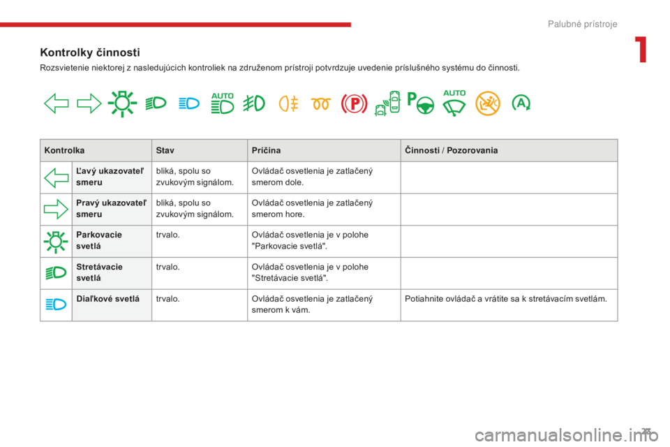 CITROEN C4 SPACETOURER 2018  Návod na použitie (in Slovak) 23
C4-Picasso-II_sk_Chap01_instruments-bord_ed02-2016
Kontrolky činnosti
Rozsvietenie niektorej z nasledujúcich kontroliek na združenom prístroji potvrdzuje uvedenie príslušného systému do či