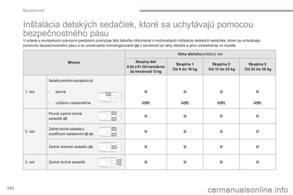 CITROEN C4 SPACETOURER 2018 Návod na použitie (in Slovak) 252
C4-Picasso-II_sk_Chap06_securite_ed02-2016
Inštalácia detských sedačiek, ktoré sa uchytávajú pomocou
bezpečnostného pásu
V súlade s európskymi právnymi predpismi poskytuje táto tabu CITROEN C4 SPACETOURER 2018 Návod na použitie (in Slovak) 252
C4-Picasso-II_sk_Chap06_securite_ed02-2016
Inštalácia detských sedačiek, ktoré sa uchytávajú pomocou
bezpečnostného pásu
V súlade s európskymi právnymi predpismi poskytuje táto tabu