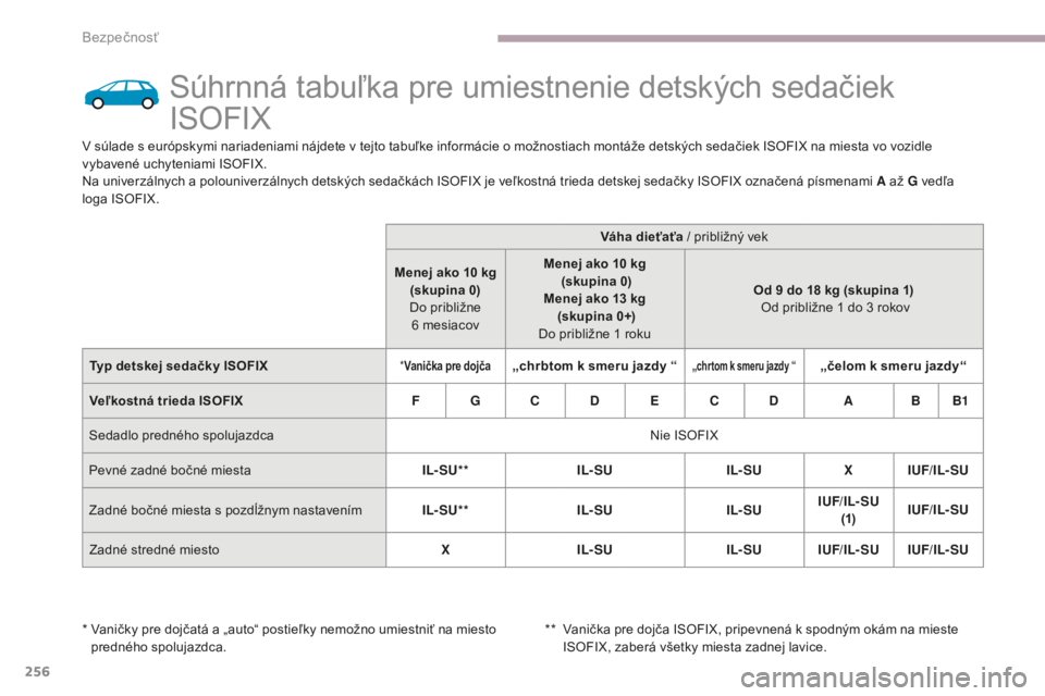 CITROEN C4 SPACETOURER 2018  Návod na použitie (in Slovak) 256
C4-Picasso-II_sk_Chap06_securite_ed02-2016
Súhrnná tabuľka pre umiestnenie detských sedačiek 
ISOFIX
V súlade s európskymi nariadeniami nájdete v tejto tabuľke informácie o možnostiach 