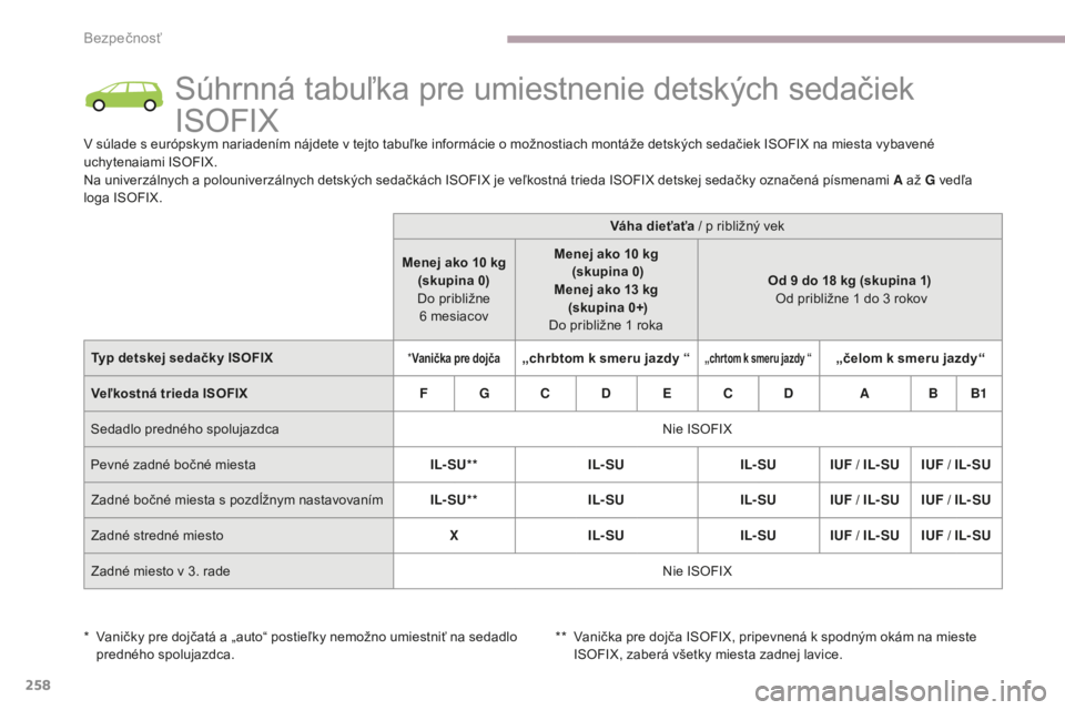 CITROEN C4 SPACETOURER 2018 Návod na použitie (in Slovak) 258
C4-Picasso-II_sk_Chap06_securite_ed02-2016
Súhrnná tabuľka pre umiestnenie detských sedačiek
ISOFIX
V súlade s európskym nariadením nájdete v tejto tabuľke informácie o možnostiach mo CITROEN C4 SPACETOURER 2018 Návod na použitie (in Slovak) 258
C4-Picasso-II_sk_Chap06_securite_ed02-2016
Súhrnná tabuľka pre umiestnenie detských sedačiek
ISOFIX
V súlade s európskym nariadením nájdete v tejto tabuľke informácie o možnostiach mo