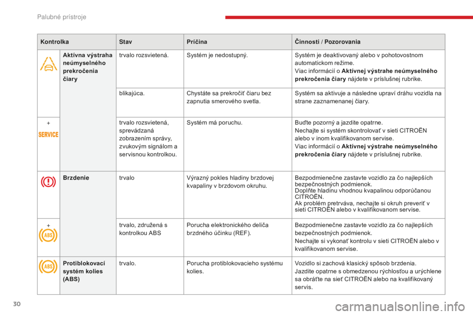 CITROEN C4 SPACETOURER 2018  Návod na použitie (in Slovak) 30
C4-Picasso-II_sk_Chap01_instruments-bord_ed02-2016
Aktívna výstraha 
neúmyselného 
prekročenia 
čiarytrvalo rozsvietená. Systém je nedostupný.
Systém je deaktivovaný alebo v pohotovostno