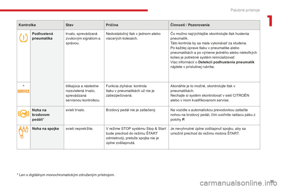 CITROEN C4 SPACETOURER 2018  Návod na použitie (in Slovak) 35
C4-Picasso-II_sk_Chap01_instruments-bord_ed02-2016
Podhustená 
pneumatikatrvalo, sprevádzaná 
zvukovým signálom a 
správou. Nedostatočný tlak v jednom alebo 
viacerých kolesách.
Čo možn