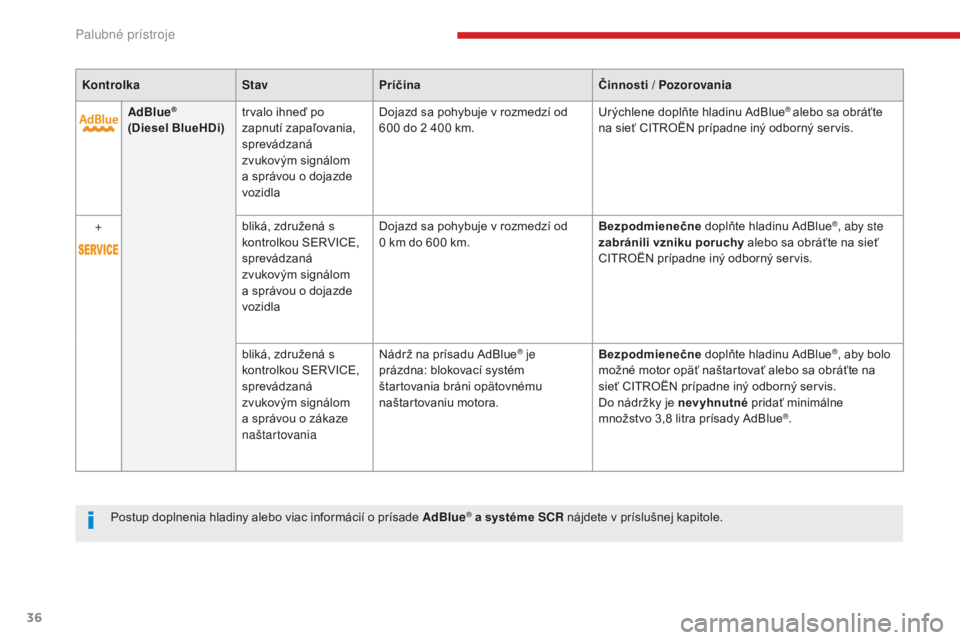 CITROEN C4 SPACETOURER 2018  Návod na použitie (in Slovak) 36
C4-Picasso-II_sk_Chap01_instruments-bord_ed02-2016
KontrolkaStavPríčina Činnosti / Pozorovania
AdBlue
® 
(Diesel BlueHDi) trvalo ihneď po 
zapnutí zapaľovania, 
sprevádzaná 
zvukovým sign