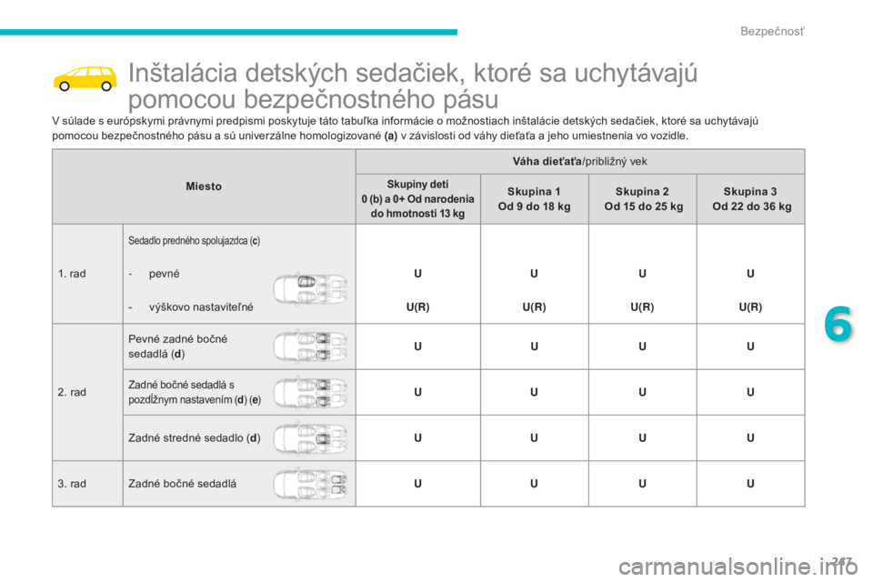 CITROEN C4 SPACETOURER 2016 Návod na použitie (in Slovak) 247
C4-Picasso-II_sk_Chap06_securite_ed01-2016
Inštalácia detských sedačiek, ktoré sa uchytávajú
pomocou bezpečnostného pásu
V súlade s európskymi právnymi predpismi poskytuje táto tabu CITROEN C4 SPACETOURER 2016 Návod na použitie (in Slovak) 247
C4-Picasso-II_sk_Chap06_securite_ed01-2016
Inštalácia detských sedačiek, ktoré sa uchytávajú
pomocou bezpečnostného pásu
V súlade s európskymi právnymi predpismi poskytuje táto tabu