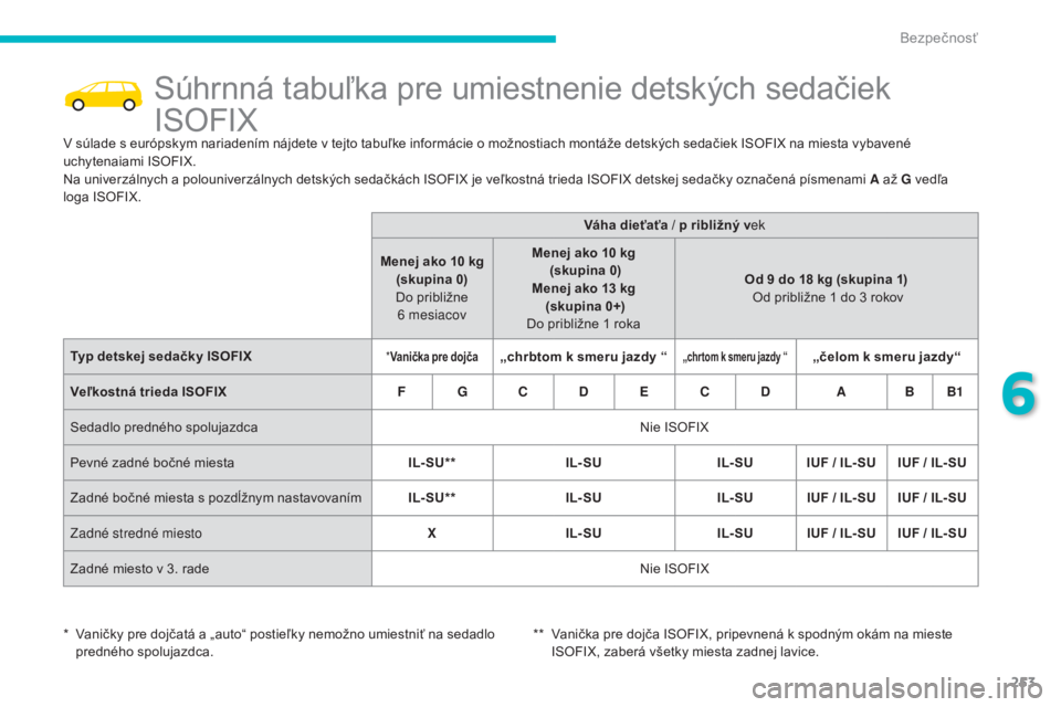 CITROEN C4 SPACETOURER 2016 Návod na použitie (in Slovak) 253
C4-Picasso-II_sk_Chap06_securite_ed01-2016
Súhrnná tabuľka pre umiestnenie detských sedačiek
ISOFIX
V súlade s európskym nariadením nájdete v tejto tabuľke informácie o možnostiach mo CITROEN C4 SPACETOURER 2016 Návod na použitie (in Slovak) 253
C4-Picasso-II_sk_Chap06_securite_ed01-2016
Súhrnná tabuľka pre umiestnenie detských sedačiek
ISOFIX
V súlade s európskym nariadením nájdete v tejto tabuľke informácie o možnostiach mo