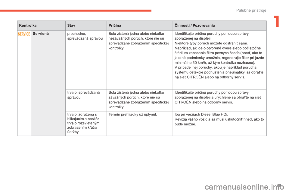 CITROEN C4 SPACETOURER 2016  Návod na použitie (in Slovak) 29
C4-Picasso-II_sk_Chap01_instruments-bord_ed01-2016
KontrolkaStavPríčina Činnosti / Pozorovania
Servisná prechodne, 
sprevádzaná správou Bola zistená jedna alebo niekoľko 
nezávažných po