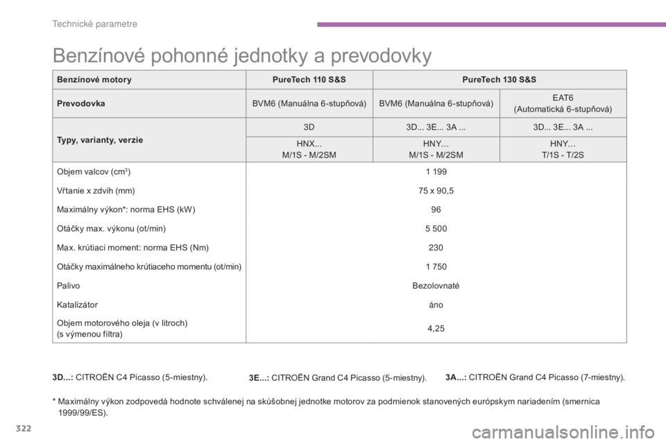 CITROEN C4 SPACETOURER 2016 Návod na použitie (in Slovak) 322
C4-Picasso-II_sk_Chap09_caracteristiques-techniques_ed01-2016
Benzínové motoryPureTech 110 S&SPureTech 130 S&S
Prevodovka BVM6
(Manuálna 6 -stupňová) BVM6 (Manuálna 6 -stupňová)E A CITROEN C4 SPACETOURER 2016 Návod na použitie (in Slovak) 322
C4-Picasso-II_sk_Chap09_caracteristiques-techniques_ed01-2016
Benzínové motoryPureTech 110 S&SPureTech 130 S&S
Prevodovka BVM6
(Manuálna 6 -stupňová) BVM6 (Manuálna 6 -stupňová)E A