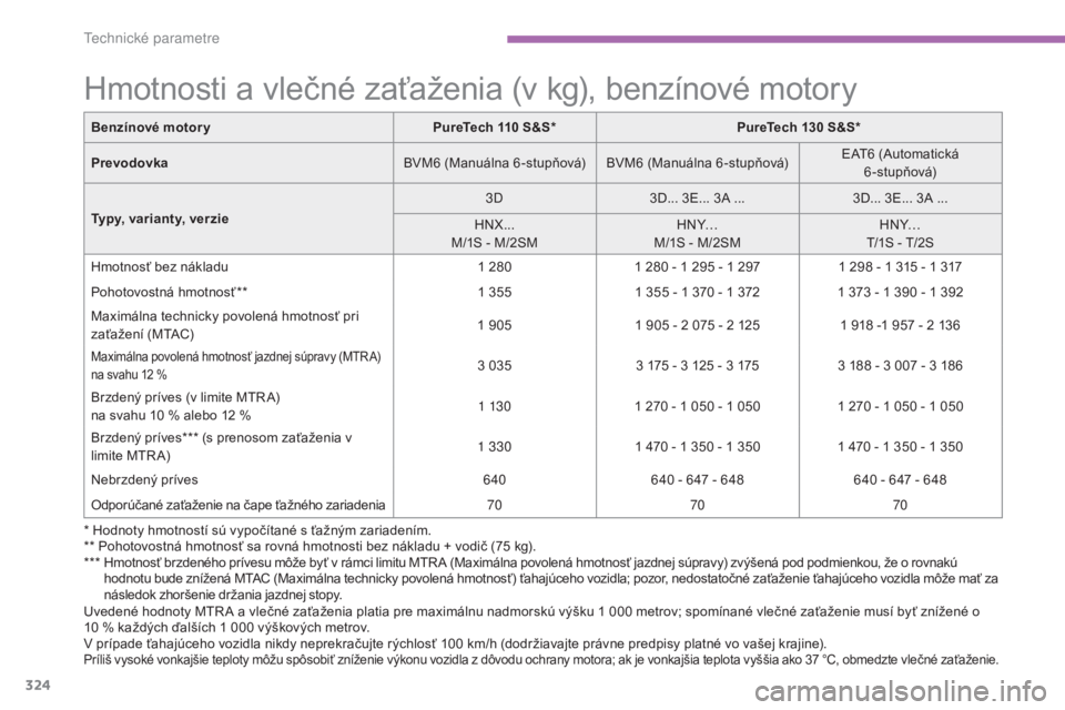 CITROEN C4 SPACETOURER 2016 Návod na použitie (in Slovak) 324
C4-Picasso-II_sk_Chap09_caracteristiques-techniques_ed01-2016
* Hodnoty hmotností sú vypočítané s ťažným zariadením.
** Pohotovostná hmotnosť sa rovná hmotnosti bez nákladu + vodič ( CITROEN C4 SPACETOURER 2016 Návod na použitie (in Slovak) 324
C4-Picasso-II_sk_Chap09_caracteristiques-techniques_ed01-2016
* Hodnoty hmotností sú vypočítané s ťažným zariadením.
** Pohotovostná hmotnosť sa rovná hmotnosti bez nákladu + vodič (