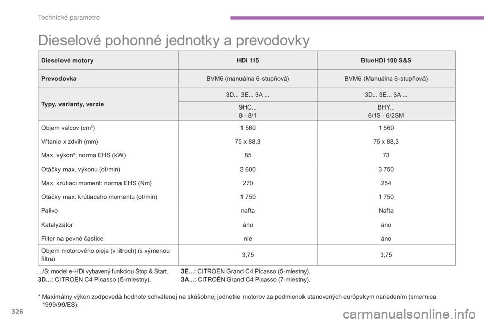 CITROEN C4 SPACETOURER 2016 Návod na použitie (in Slovak) 326
C4-Picasso-II_sk_Chap09_caracteristiques-techniques_ed01-2016
Dieselové pohonné jednotky a prevodovky
.../S: model e-HDi vybavený funkciou Stop & Start.
3D...: CITROËN C4
Picasso (5 -miestny CITROEN C4 SPACETOURER 2016 Návod na použitie (in Slovak) 326
C4-Picasso-II_sk_Chap09_caracteristiques-techniques_ed01-2016
Dieselové pohonné jednotky a prevodovky
.../S: model e-HDi vybavený funkciou Stop & Start.
3D...: CITROËN C4
Picasso (5 -miestny