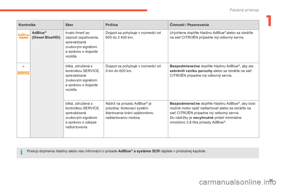CITROEN C4 SPACETOURER 2016  Návod na použitie (in Slovak) 35
C4-Picasso-II_sk_Chap01_instruments-bord_ed01-2016
KontrolkaStavPríčina Činnosti / Pozorovania
AdBlue
® 
(Diesel BlueHDi) trvalo ihneď po 
zapnutí zapaľovania, 
sprevádzaná 
zvukovým sign