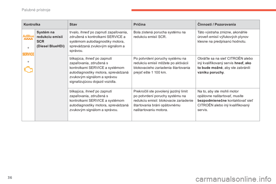 CITROEN C4 SPACETOURER 2016  Návod na použitie (in Slovak) 36
C4-Picasso-II_sk_Chap01_instruments-bord_ed01-2016
KontrolkaStav PríčinaČinnosti / Pozorovania
+
+ Systém na 
redukciu emisií 
SCR
(Diesel BlueHDi)
trvalo, ihneď po zapnutí zapaľovania, 
zd