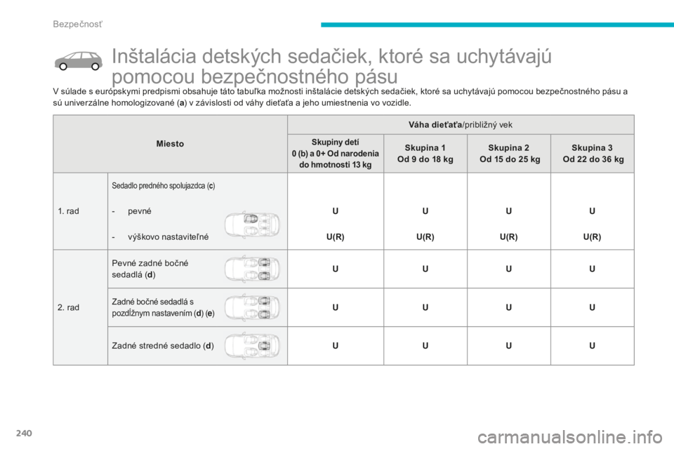 CITROEN C4 SPACETOURER 2015 Návod na použitie (in Slovak) 240
C4-Picasso-II_sk_Chap06_securite_ed01-2014
Inštalácia detských sedačiek, ktoré sa uchytávajú
pomocou bezpečnostného pásu
MiestoVáha dieťaťa
/približný vekSkupiny detí
0
(b) a 0+ CITROEN C4 SPACETOURER 2015 Návod na použitie (in Slovak) 240
C4-Picasso-II_sk_Chap06_securite_ed01-2014
Inštalácia detských sedačiek, ktoré sa uchytávajú
pomocou bezpečnostného pásu
MiestoVáha dieťaťa
/približný vekSkupiny detí
0
(b) a 0+