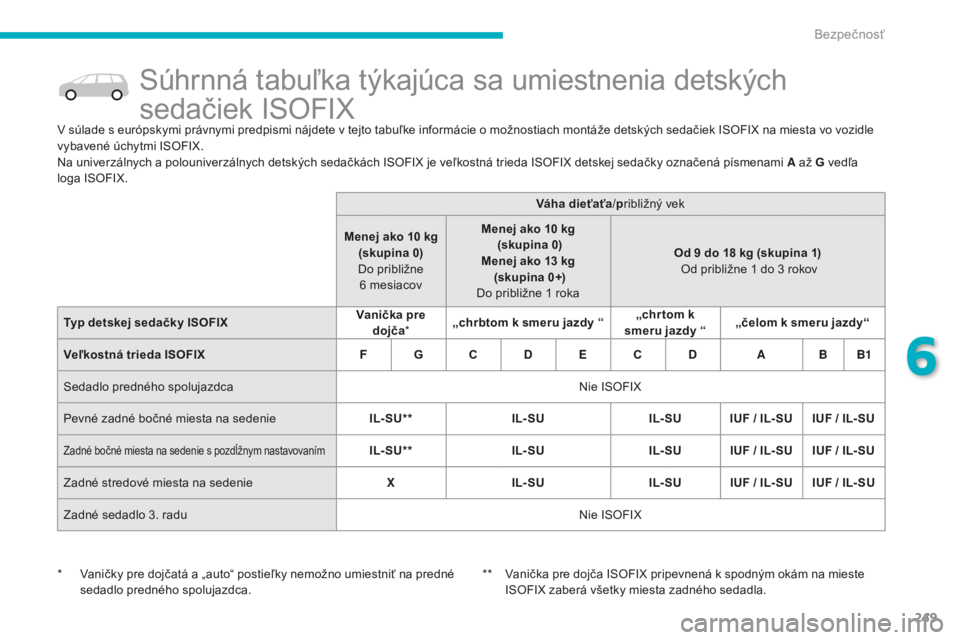 CITROEN C4 SPACETOURER 2015 Návod na použitie (in Slovak) 249
C4-Picasso-II_sk_Chap06_securite_ed01-2014
Súhrnná tabuľka týkajúca sa umiestnenia detských
sedačiek ISOFIX
v súlade s európskymi právnymi predpismi nájdete v tejto tabuľke informáci CITROEN C4 SPACETOURER 2015 Návod na použitie (in Slovak) 249
C4-Picasso-II_sk_Chap06_securite_ed01-2014
Súhrnná tabuľka týkajúca sa umiestnenia detských
sedačiek ISOFIX
v súlade s európskymi právnymi predpismi nájdete v tejto tabuľke informáci