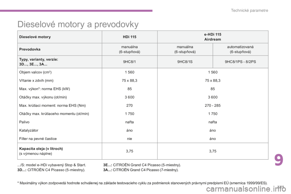 CITROEN C4 SPACETOURER 2015 Návod na použitie (in Slovak) 333
C4-Picasso-II_sk_Chap09_caracteristiques-techniques_ed01-2014
Dieselové motory a prevodovky
.../S: model e-HDi vybavený Stop & Start.
3D...: CIt
rO ËN C4 Picasso (5 -miestny). 3E...:
CIt rO CITROEN C4 SPACETOURER 2015 Návod na použitie (in Slovak) 333
C4-Picasso-II_sk_Chap09_caracteristiques-techniques_ed01-2014
Dieselové motory a prevodovky
.../S: model e-HDi vybavený Stop & Start.
3D...: CIt
rO ËN C4 Picasso (5 -miestny). 3E...:
CIt rO