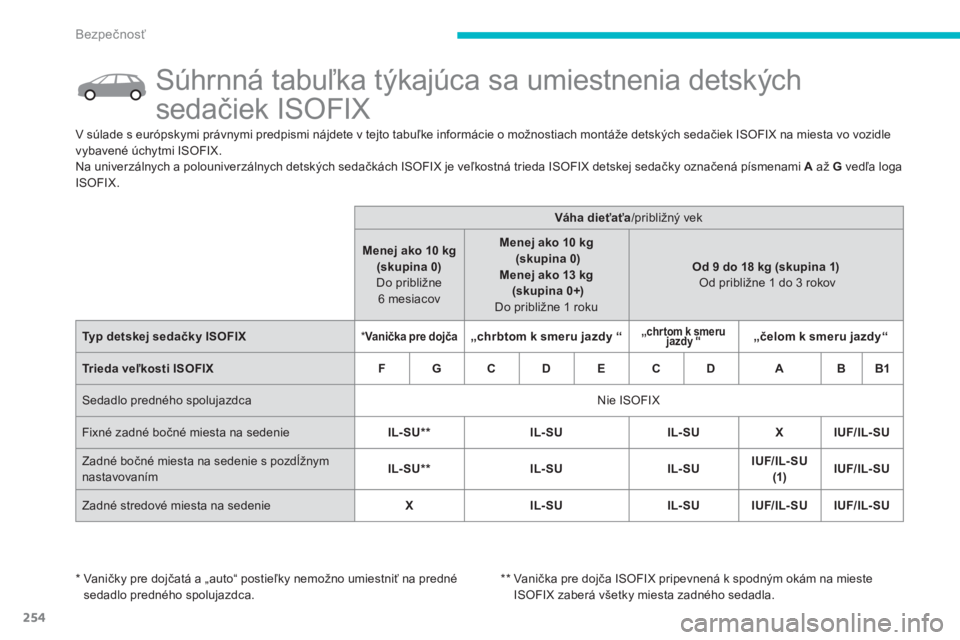 CITROEN C4 SPACETOURER 2014  Návod na použitie (in Slovak) 254
Bezpečnosť
 
 
 
 
 
 
 
 
 
 
 
 
 
 
Súhrnná tabuľka týkajúca sa umiestnenia detských 
sedačiek ISOFIX  
V súlade s európskymi právnymi predpismi nájdete v tejto tabuľke informáci