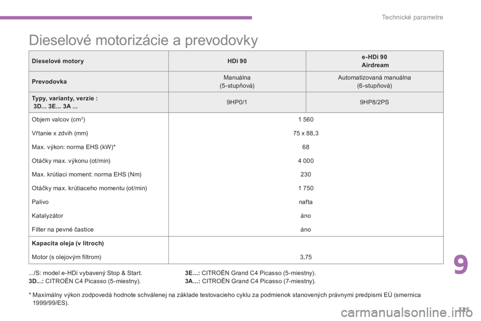 CITROEN C4 SPACETOURER 2014 Návod na použitie (in Slovak) 9
325
Technické parametre
Dieselové motoryHDi 90e-HDi
90 Airdream
Prevodovka
Manuálna(5-stupňová)
Automatizovaná manuálna(6-stupňová)
Typy, varianty, verzie:3D... 3E... 3A ...
9HP0/ CITROEN C4 SPACETOURER 2014 Návod na použitie (in Slovak) 9
325
Technické parametre
Dieselové motoryHDi 90e-HDi
90 Airdream
Prevodovka
Manuálna(5-stupňová)
Automatizovaná manuálna(6-stupňová)
Typy, varianty, verzie:3D... 3E... 3A ...
9HP0/