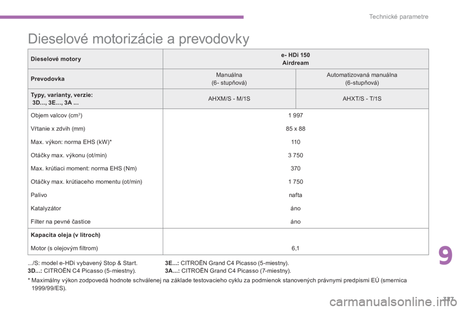 CITROEN C4 SPACETOURER 2014 Návod na použitie (in Slovak) 9
327
Technické parametre
*
Maximálny výkon zodpovedá hodnote schválenej na základe testovacieho cyklu za podmienok stanovených právnymi predpismi EÚ (smernica
1999/99/ES
).
CITROEN C4 SPACETOURER 2014 Návod na použitie (in Slovak) 9
327
Technické parametre
*
Maximálny výkon zodpovedá hodnote schválenej na základe testovacieho cyklu za podmienok stanovených právnymi predpismi EÚ (smernica
1999/99/ES
).