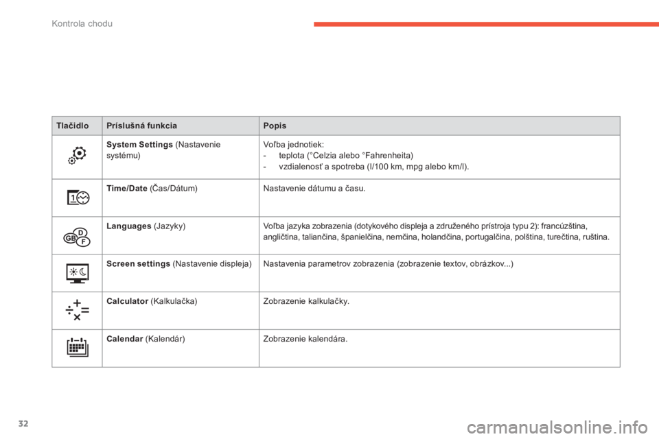 CITROEN C4 SPACETOURER 2014  Návod na použitie (in Slovak) 32
Kontrola chodu
TlačidloPríslušná funkciaPopis
System Settings(Nastavenie 
s
ystému) Voľba 
jednotiek: 
-  teplota 
(°Celzia alebo °Fahrenheita)-  vzdialenosť a spotreba (l/100 km, mpg aleb