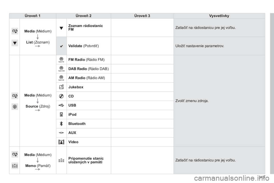 CITROEN C4 SPACETOURER 2014  Návod na použitie (in Slovak) 343
   
Úroveň 1  Úroveň 2Úroveň 3Vysvetlivky
 Media (Médium  ) 
 
List 
(Zoznam)
Zoznam rádiostaníc FM 
Zatlačiť na rádiostanicu pre jej voľbu. 
Validat
e    (Potvrdiť) 
Uložiť nastav