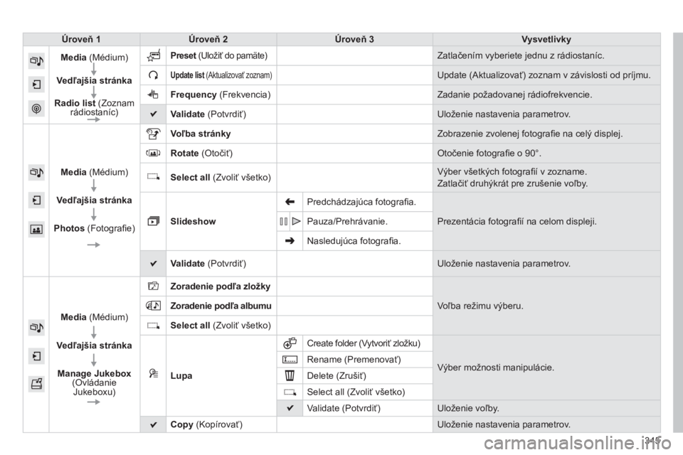 CITROEN C4 SPACETOURER 2014  Návod na použitie (in Slovak) 345
Úroveň 1Úroveň 2Úroveň 3Vysvetlivky
Media(Médium) 
  
 
Vedľajšia stránka 
 
Radio list 
  (Zoznamrádiostaníc)
Preset 
(Uložiť do pamäte)  
 t 
Zatlačen