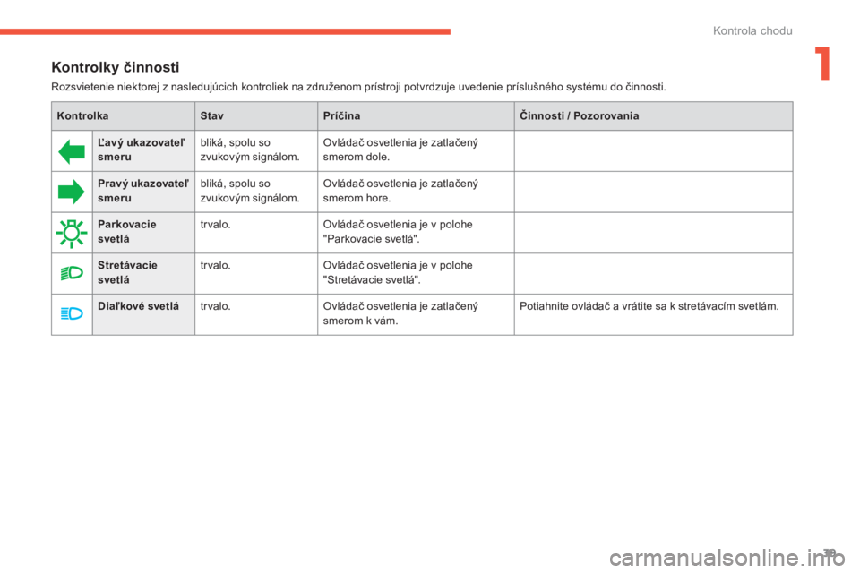 CITROEN C4 SPACETOURER 2014  Návod na použitie (in Slovak) 1
39
Kontrola chodu
   
Kontrolky činnosti
 
Rozsvietenie niektorej z nasledujúcich kontroliek na združenom prístroji potvrdzuje uvedenie príslušného systému do činnosti.  
KontrolkaStavPrí�
