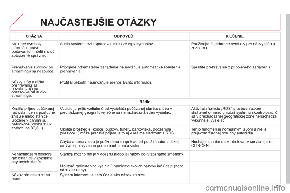 CITROEN C4 SPACETOURER 2014 Návod na použitie (in Slovak) 403
NAJČASTEJŠIE OTÁZKY
OTÁZKAODPOVEĎRIE CITROEN C4 SPACETOURER 2014 Návod na použitie (in Slovak) 403
NAJČASTEJŠIE OTÁZKY
OTÁZKAODPOVEĎRIE