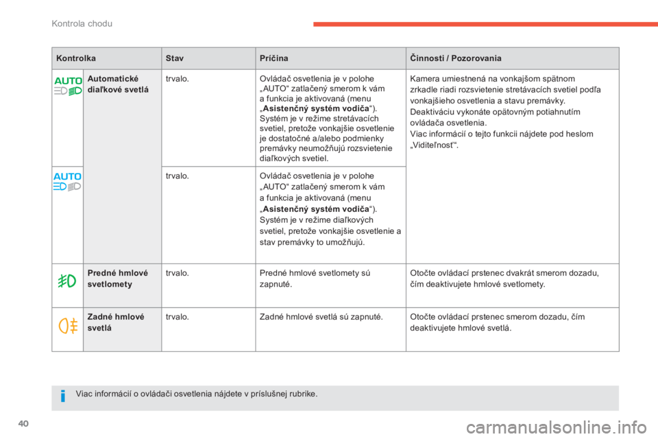 CITROEN C4 SPACETOURER 2014  Návod na použitie (in Slovak) 40
Kontrola chodu
Automatické diaľkové svetlátrvalo.Ovládač osvetlenia je v polohe 
„AUTO“ zatlačený smerom k vám a funkcia je aktivovaná (menu „ Asistenčný systém vodiča“). 
Sys